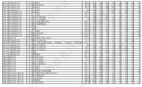 2023年辽宁艺术类投档分数线（艺术类本科批-历史）