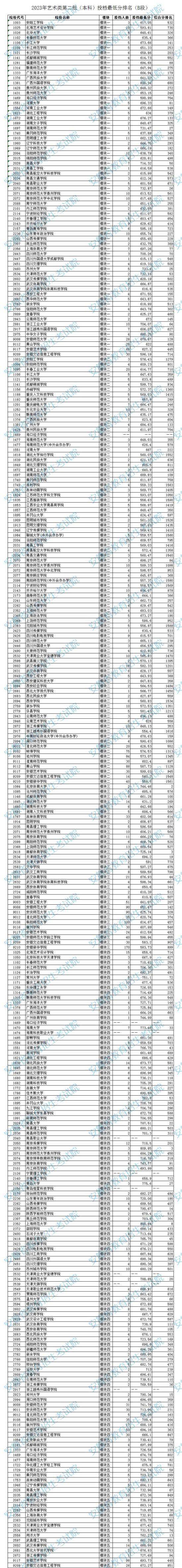 2023年安徽艺术类投档分数线（艺术类第二批本科A段、B段）