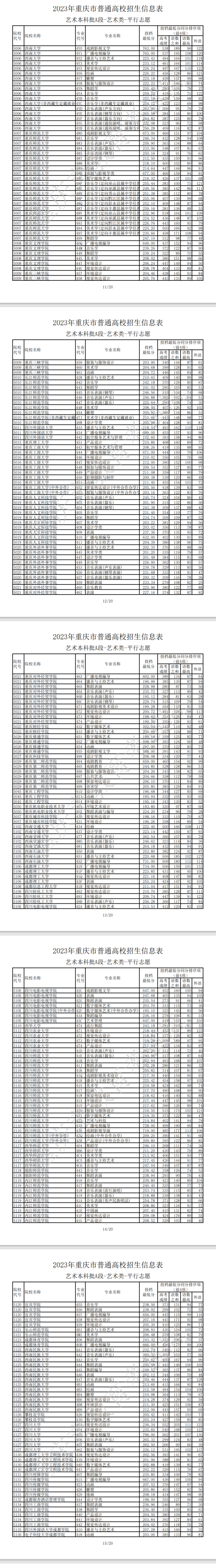 2023年重慶藝術(shù)類投檔分數(shù)線（藝術(shù)本科批A段）