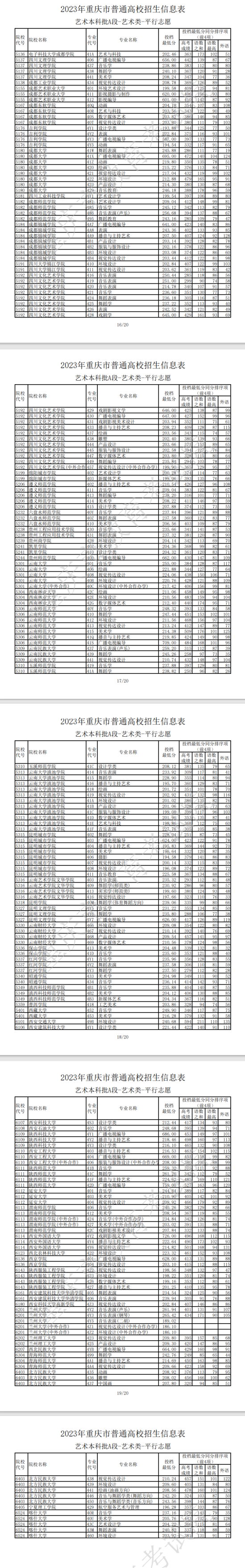 2023年重慶藝術(shù)類投檔分數(shù)線（藝術(shù)本科批A段）