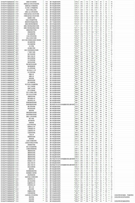 2023年湖南藝術(shù)類(lèi)投檔分?jǐn)?shù)線(xiàn)（本科批）