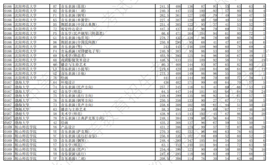 2023年辽宁艺术类投档分数线（艺术类本科批-历史）