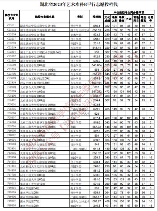 2023年湖北湖北艺术类投档分数线（艺术本科批-美术学类、设计学类、戏剧与影视学类...）