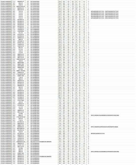 2023年湖南艺术类投档分数线（本科提前批）