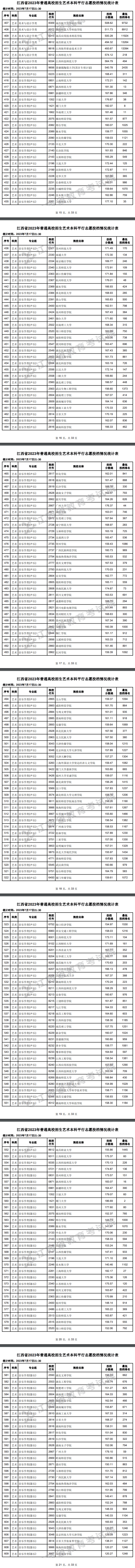 2023年江西藝術(shù)類投檔分數(shù)線（本科-美術(shù)與設(shè)計學(xué)類、音樂學(xué)類、舞蹈學(xué)類...）