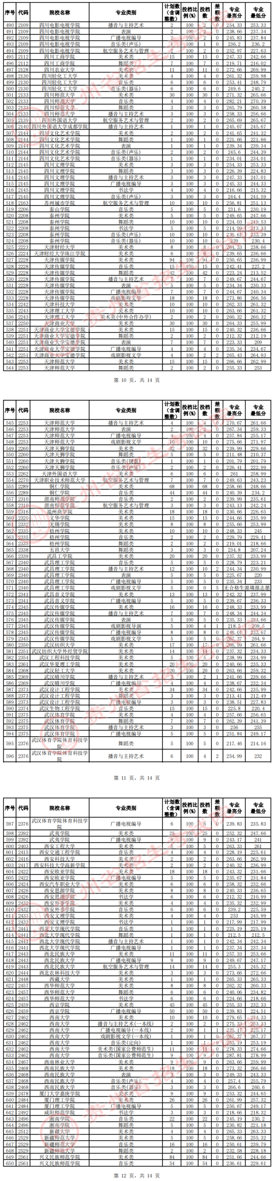 2023年貴州藝術(shù)類(lèi)投檔分?jǐn)?shù)線（藝術(shù)本科批-美術(shù)類(lèi)、音樂(lè)類(lèi)、舞蹈類(lèi)...）