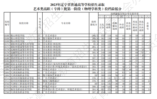 2023年遼寧藝術(shù)類投檔分?jǐn)?shù)線（藝術(shù)類?？婆?物理）