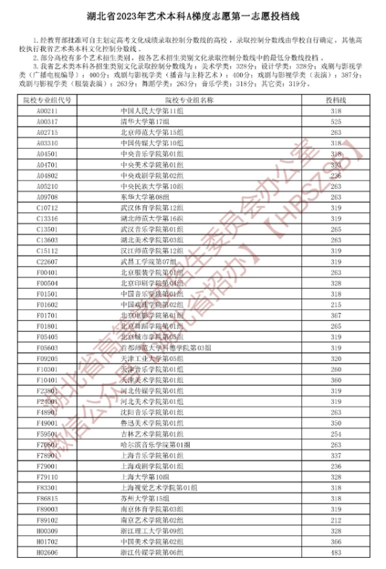 2023年湖北湖北藝術(shù)類投檔分?jǐn)?shù)線（藝術(shù)本科批-美術(shù)學(xué)類、設(shè)計(jì)學(xué)類、戲劇與影視學(xué)類...）