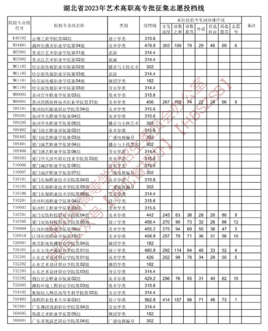 2023年湖北藝術(shù)類投檔分?jǐn)?shù)線（藝術(shù)?？婆?美術(shù)學(xué)類、設(shè)計學(xué)類、戲劇與影視學(xué)類...）