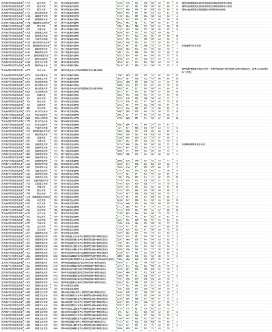 2023年湖南艺术类投档分数线（本科提前批）