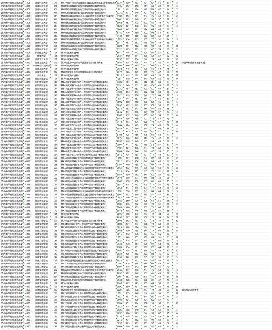 2023年湖南艺术类投档分数线（本科提前批）