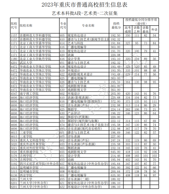 2023年重慶藝術(shù)類投檔分數(shù)線（藝術(shù)本科批A段）