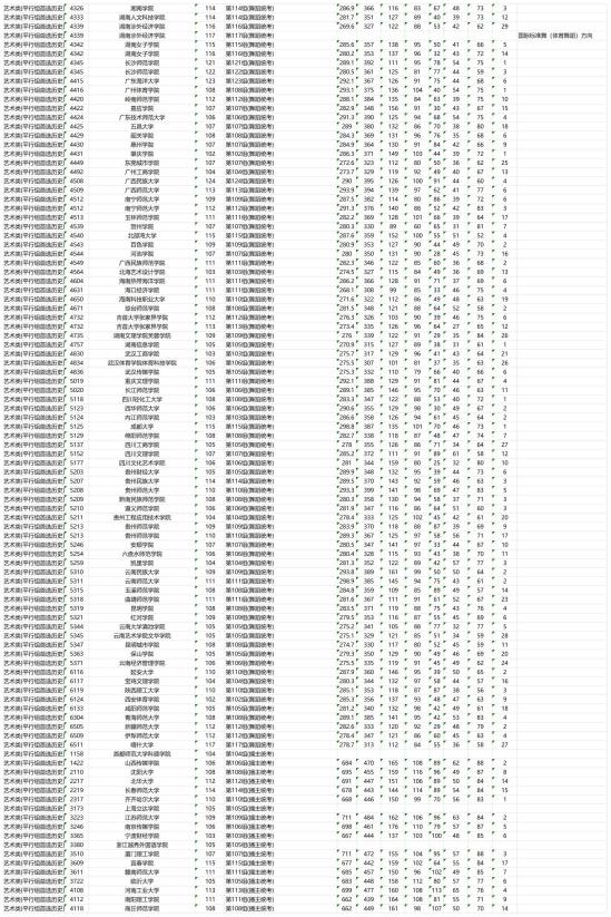 2023年湖南藝術(shù)類投檔分?jǐn)?shù)線（本科批）