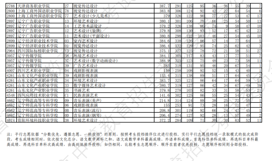 2023年辽宁艺术类投档分数线（艺术类专科批-物理）