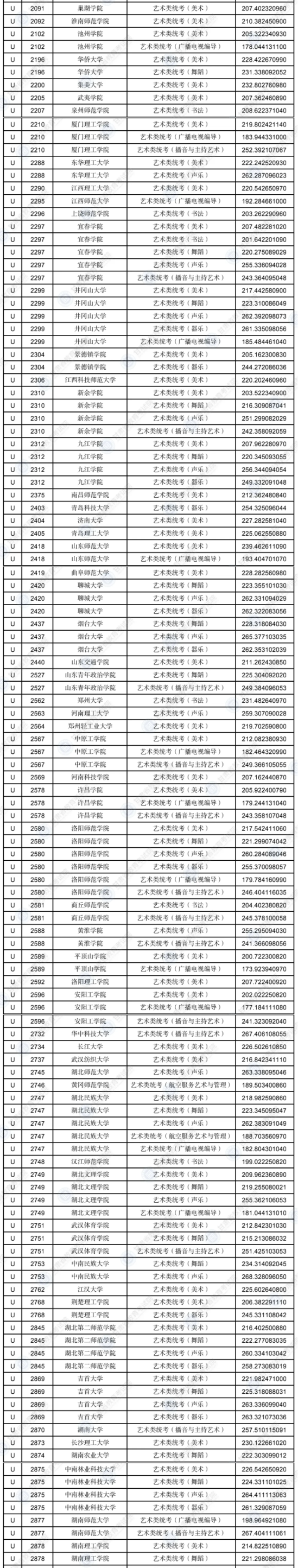 2023年甘肅藝術類投檔分數(shù)線（藝術類本科批-美術、舞蹈、廣播電視編導...）