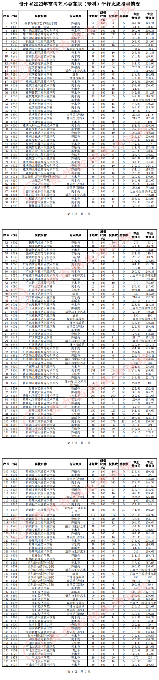 2023年貴州藝術(shù)類錄取分?jǐn)?shù)線（藝術(shù)?？婆?美術(shù)類、音樂類、舞蹈類...）