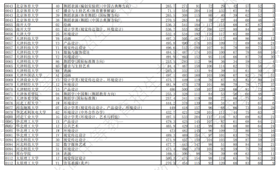 2023年遼寧藝術類投檔分數線（藝術類本科批-歷史）