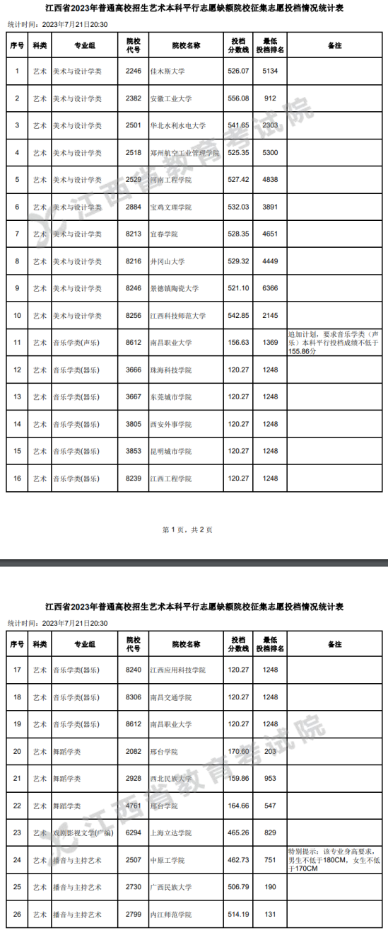 2023年江西艺术类投档分数线（本科-美术与设计学类、音乐学类、舞蹈学类...）