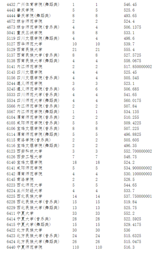 2023寧夏藝術(shù)類投檔分?jǐn)?shù)線（藝術(shù)類本科B段）