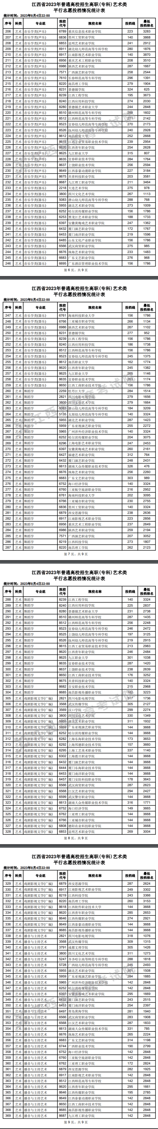 2023年江西藝術(shù)類(lèi)投檔分?jǐn)?shù)線(xiàn)（專(zhuān)科-美術(shù)與設(shè)計(jì)學(xué)類(lèi)、音樂(lè)學(xué)類(lèi)、舞蹈學(xué)...）