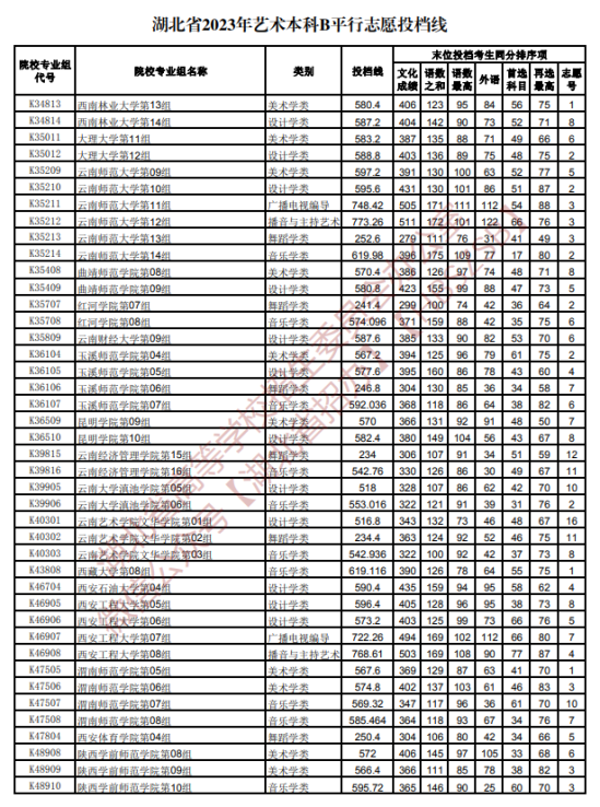 2023年湖北湖北艺术类投档分数线（艺术本科批-美术学类、设计学类、戏剧与影视学类...）
