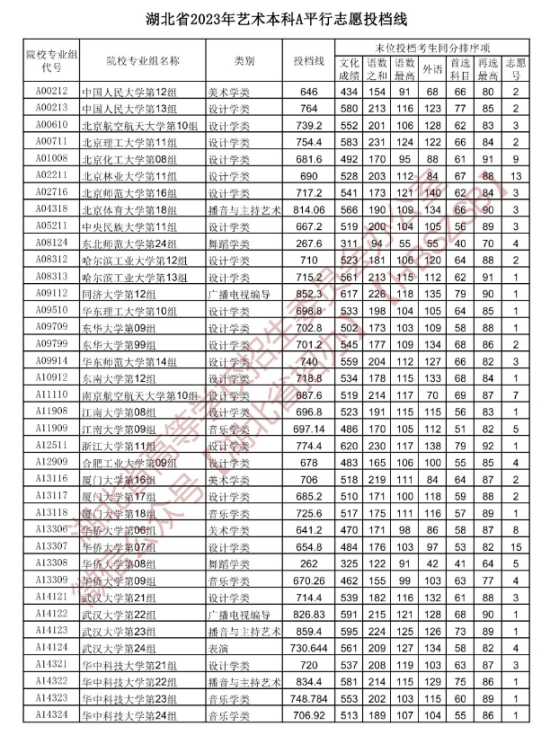 2023年湖北湖北藝術類投檔分數(shù)線（藝術本科批-美術學類、設計學類、戲劇與影視學類...）