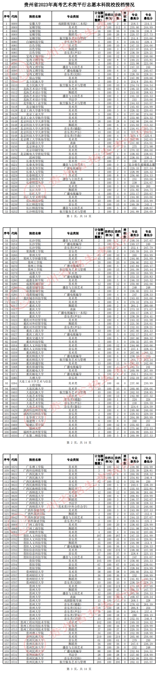 2023年贵州艺术类投档分数线（艺术本科批-美术类、音乐类、舞蹈类...）