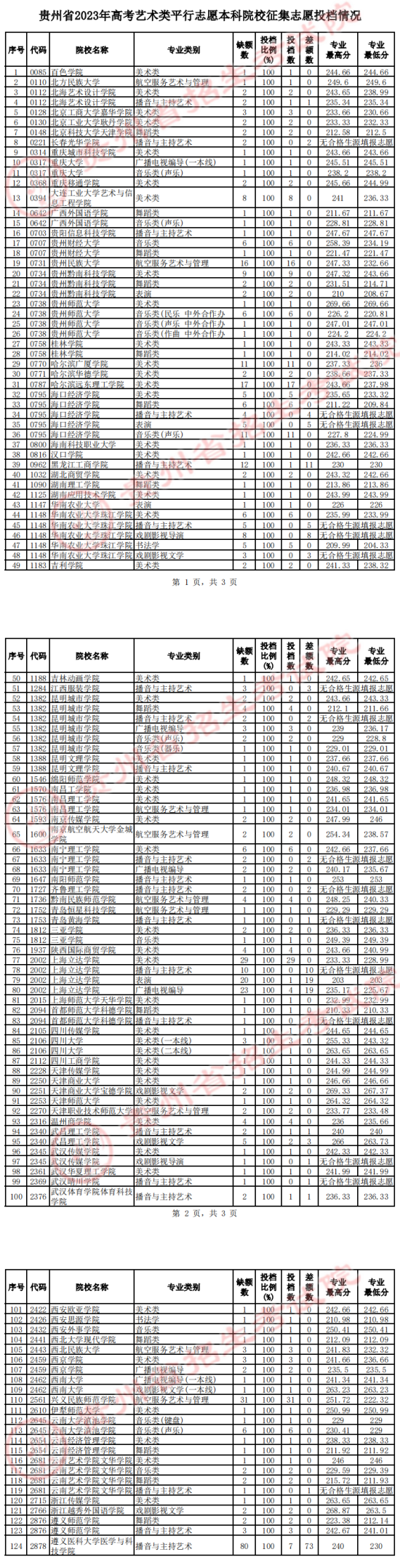 2023年貴州藝術(shù)類投檔分數(shù)線（藝術(shù)本科批-美術(shù)類、音樂類、舞蹈類...）