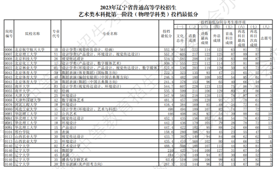 2023年遼寧藝術(shù)類投檔分?jǐn)?shù)線（藝術(shù)類本科批-物理）