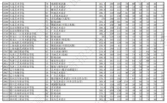 2023年遼寧藝術(shù)類投檔分?jǐn)?shù)線（藝術(shù)類?？婆?歷史）