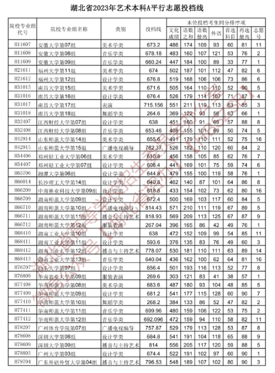 2023年湖北湖北艺术类投档分数线（艺术本科批-美术学类、设计学类、戏剧与影视学类...）