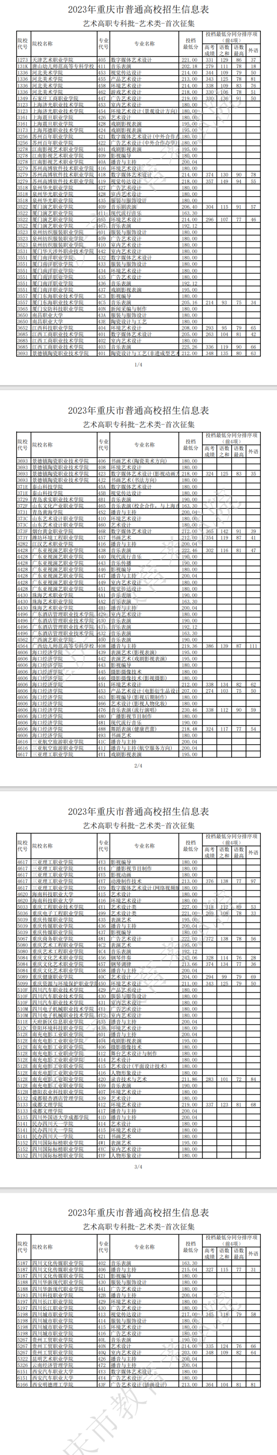 2023年重慶藝術(shù)類投檔分數(shù)線（藝術(shù)?？婆? title=