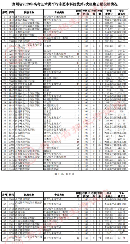 2023年貴州藝術(shù)類投檔分數(shù)線（藝術(shù)本科批-美術(shù)類、音樂類、舞蹈類...）