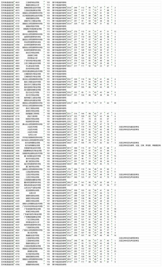 2023年湖南藝術(shù)類投檔分數(shù)線（?？婆? title=