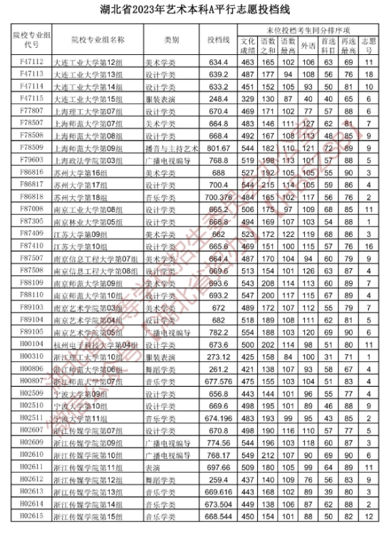 2023年湖北湖北藝術類投檔分數(shù)線（藝術本科批-美術學類、設計學類、戲劇與影視學類...）