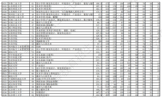 2023年遼寧藝術(shù)類投檔分?jǐn)?shù)線（藝術(shù)類本科批-歷史）