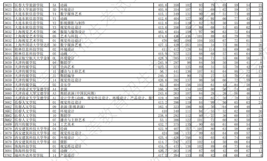 2023年遼寧藝術類投檔分數線（藝術類本科批-歷史）