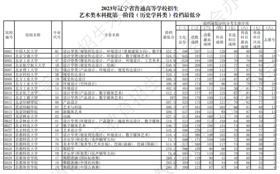 2023年遼寧藝術類投檔分數線（藝術類本科批-歷史）