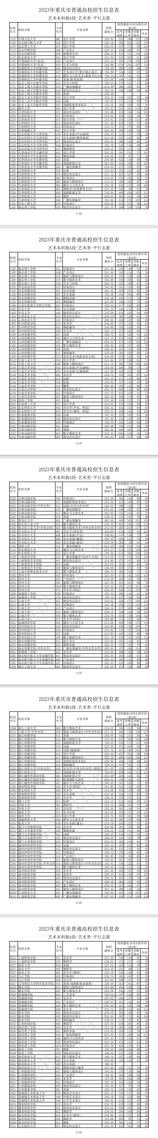 2023年重慶藝術(shù)類投檔分數(shù)線（藝術(shù)本科批A段）