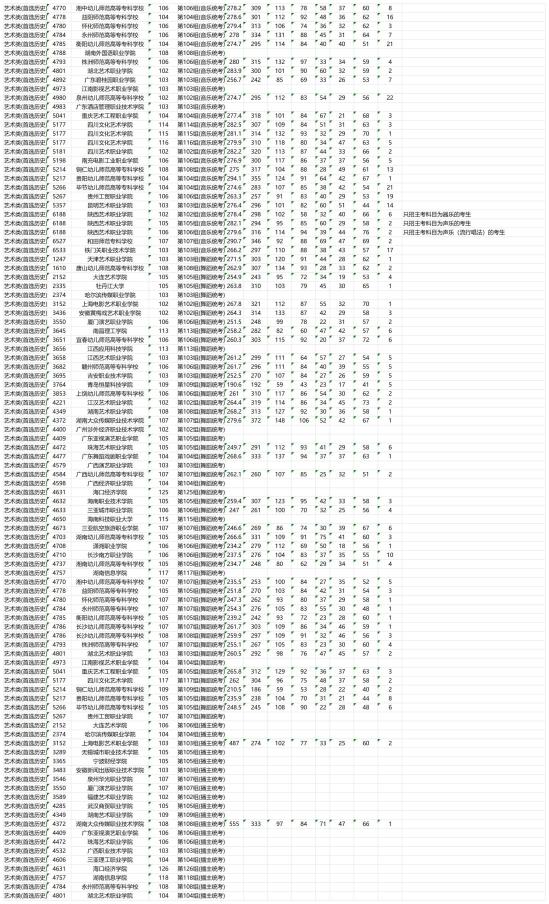 2023年湖南艺术类投档分数线（专科批）