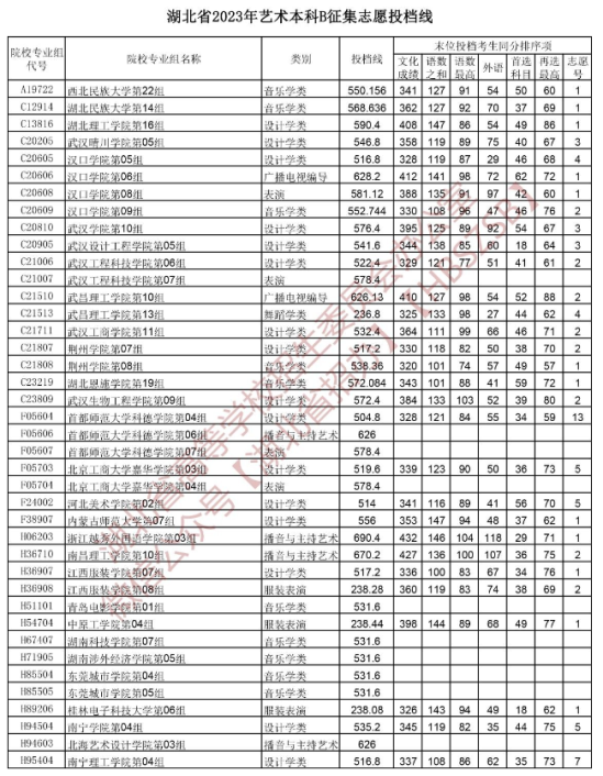 2023年湖北湖北藝術類投檔分數(shù)線（藝術本科批-美術學類、設計學類、戲劇與影視學類...）