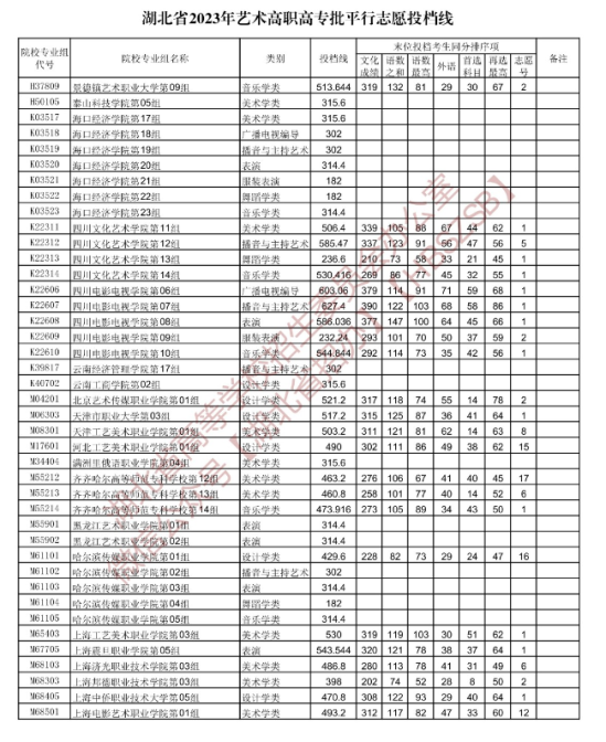 2023年湖北藝術(shù)類(lèi)投檔分?jǐn)?shù)線（藝術(shù)專(zhuān)科批-美術(shù)學(xué)類(lèi)、設(shè)計(jì)學(xué)類(lèi)、戲劇與影視學(xué)類(lèi)...）