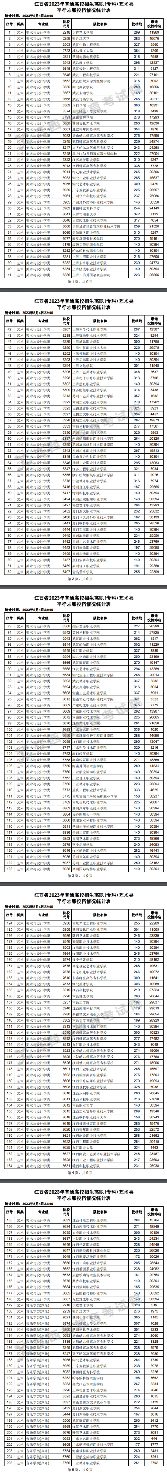 2023年江西藝術(shù)類(lèi)投檔分?jǐn)?shù)線(xiàn)（專(zhuān)科-美術(shù)與設(shè)計(jì)學(xué)類(lèi)、音樂(lè)學(xué)類(lèi)、舞蹈學(xué)...）