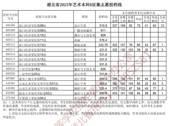 2023年湖北湖北藝術(shù)類投檔分?jǐn)?shù)線（藝術(shù)本科批-美術(shù)學(xué)類、設(shè)計(jì)學(xué)類、戲劇與影視學(xué)類...）