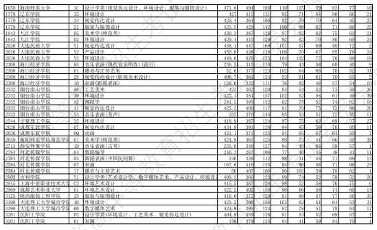 2023年遼寧藝術類投檔分數線（藝術類本科批-歷史）