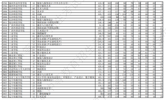 2023年遼寧藝術類投檔分數線（藝術類本科批-歷史）