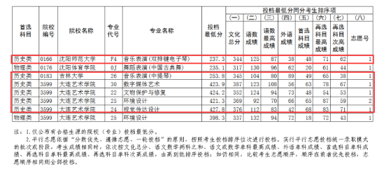 2023年遼寧藝術(shù)類投檔分?jǐn)?shù)線（藝術(shù)類本科批-歷史）