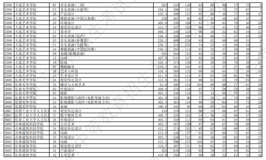 2023年遼寧藝術類投檔分數線（藝術類本科批-歷史）