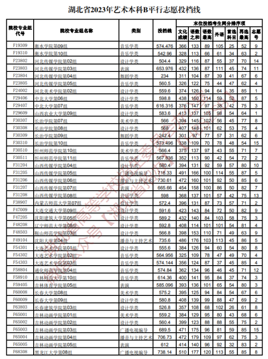 2023年湖北湖北藝術(shù)類投檔分?jǐn)?shù)線（藝術(shù)本科批-美術(shù)學(xué)類、設(shè)計(jì)學(xué)類、戲劇與影視學(xué)類...）
