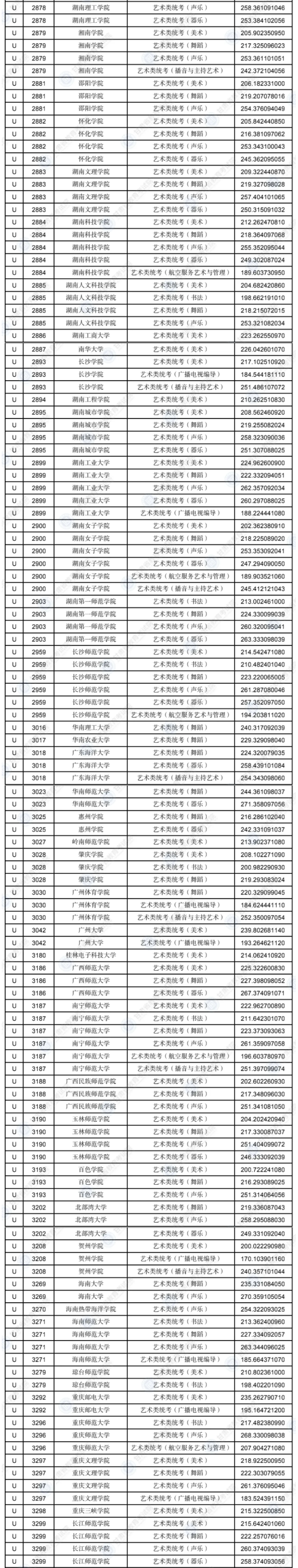 2023年甘肃艺术类投档分数线（艺术类本科批-美术、舞蹈、广播电视编导...）